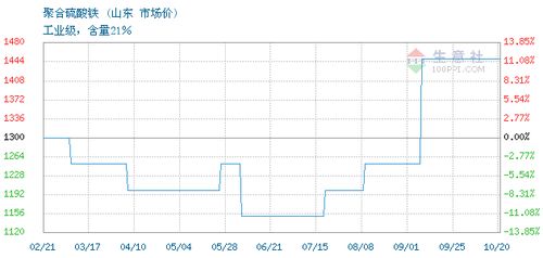 2020年08月06日聚合硫酸鐵市場行情分析及山東地區最新價格