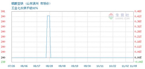 2020年09月14日硫酸亞鐵市場行情簡析 以山東濱州為例
